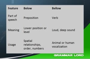 Below Vs. Bellow Key Differences